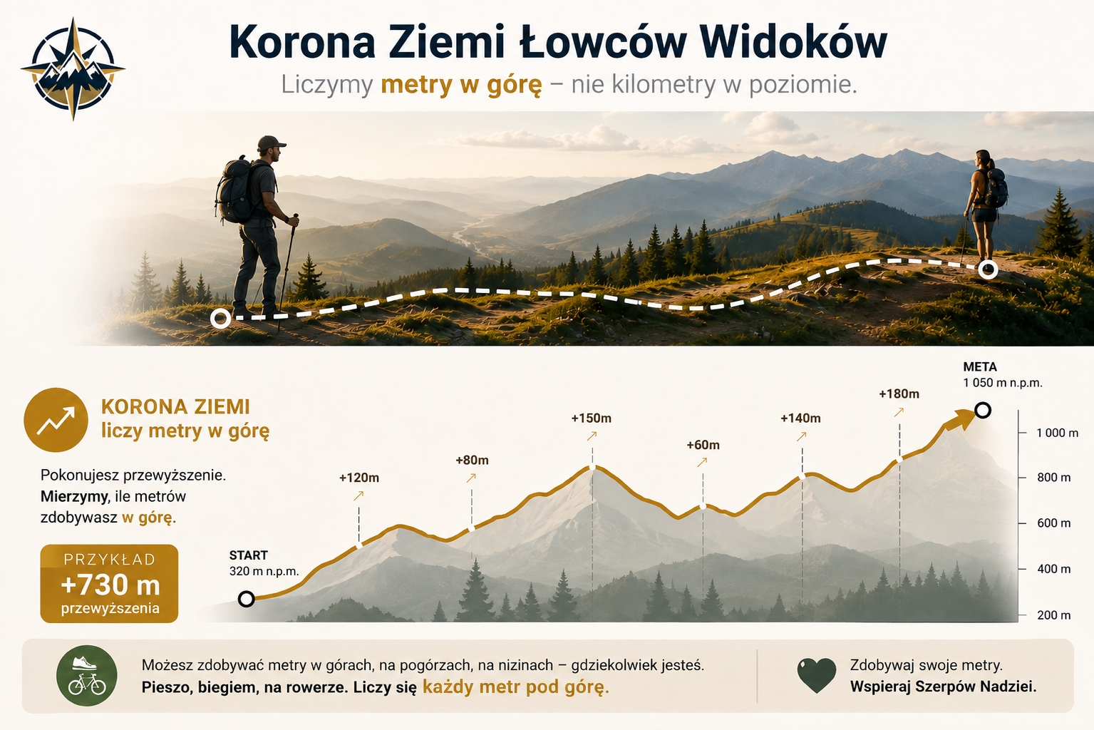 Infografika pokazująca, jak liczyć przewyższenie podczas wycieczki